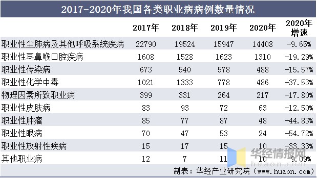 2020年中國職業病類別病例數機構數量及防治建議分析圖