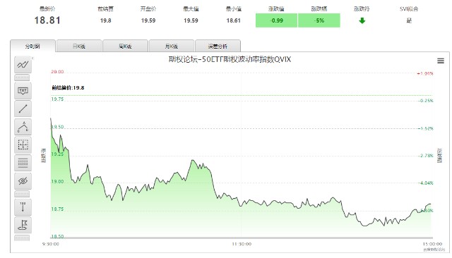 三大股指翻红回血 期权隐波震荡下跌 木子的网站