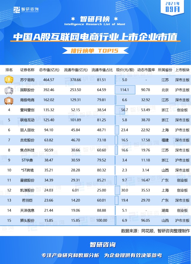 2021年9月中国a股互联网电商行业上市企业市值排行榜苏宁易购位居榜首