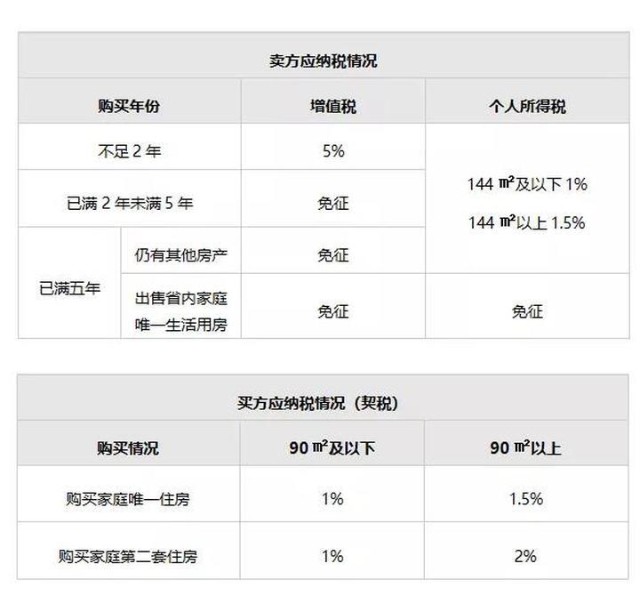 11月1日起執行多城落地二手房交易個稅腰斬稅率降幅高達50