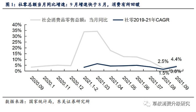 东吴证券 9月社零总额同比 4 4 消费回暖趋势明显 桃李面包 603866 股吧 东方财富网股吧