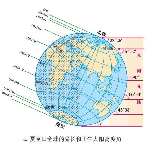 太阳在夏天时直射北半球,太阳高度角度大,所以太阳辐射强度高,紫外线