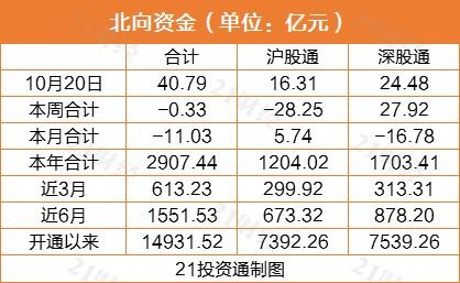 北向资金连续两日净买入40亿元万华化学获净买入近7亿元