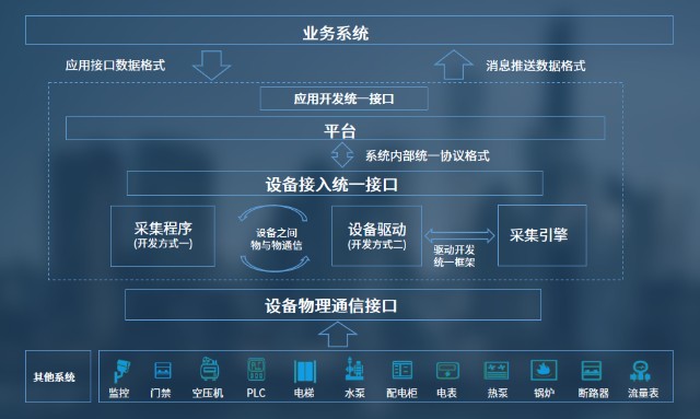 愛投斯iotos物聯網中臺快速搭建您的行業系統中小企業iot中間件的首選