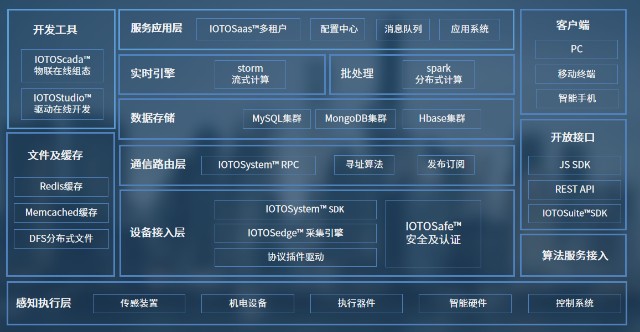 爱投斯iotos物联网中台快速搭建您的行业系统中小企业iot中间件的首选