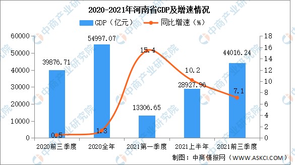 2021年前三季度河南省经济运行情况分析gdp同比增长71