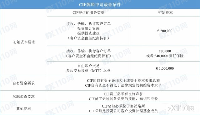 Fx110网 炙手可热 塞浦路斯cysec牌照申请条件 财富号 东方财富网