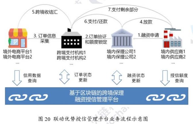 区块链下的“普惠”供应链金融——火链科技研究院区块链产业应用系列报告之三