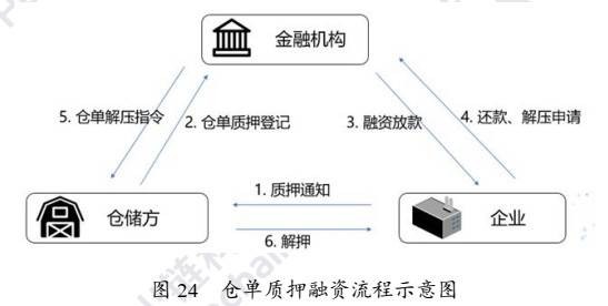 区块链下的“普惠”供应链金融——火链科技研究院区块链产业应用系列报告之三