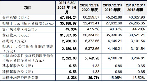 IPO观察｜快可电子火速转战创业板，行业补贴退坡或致产品售价下降