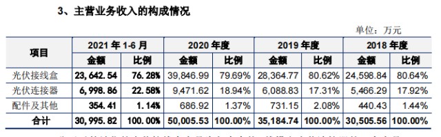 IPO观察｜快可电子火速转战创业板，行业补贴退坡或致产品售价下降