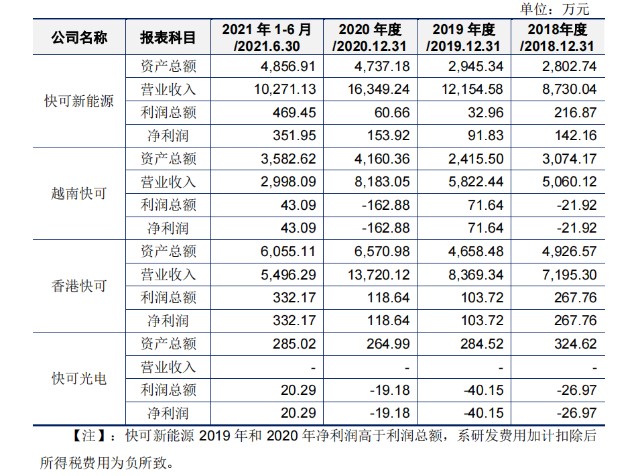 IPO观察｜快可电子火速转战创业板，行业补贴退坡或致产品售价下降