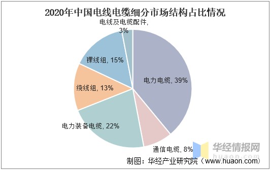 2020年中國電線電纜行業市場現狀規模巨大但市場集中度仍較低