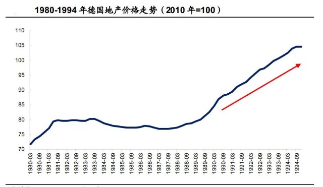 这一阶段我们可以看到1980~1988年德国的房价基本是很稳定的,在1988年
