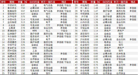 宁茅在手 之msci中国a50成分股预览 财富号 东方财富网