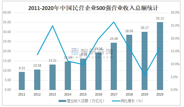 2020年中国民营企业500强整体规模利润水平社会贡献及投融资情况分析