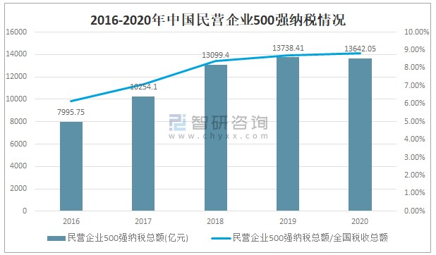 2020年中国民营企业500强整体规模利润水平社会贡献及投融资情况分析