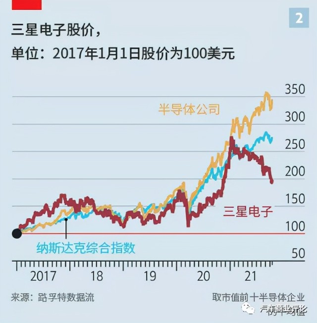 三星要生产2纳米芯片，欲夺台积电蛋糕