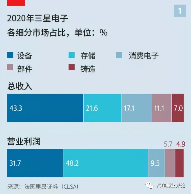 三星要生产2纳米芯片，欲夺台积电蛋糕