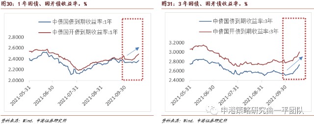 中國十年期國債收益率短期調整到位維持q4處於3利率中樞判斷2021年10