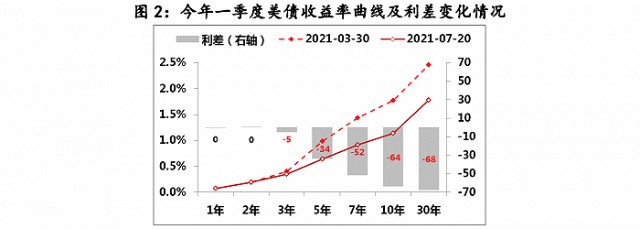 張濤美債收益率曲線形態變化反映出什麼市場信息