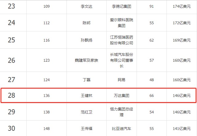 万达商管赴港上市，王健林离回中国首富之位又近了一步