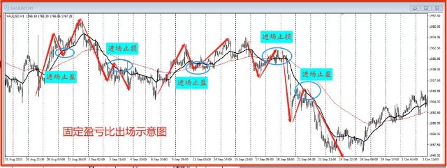 高胜率还是高盈亏比？