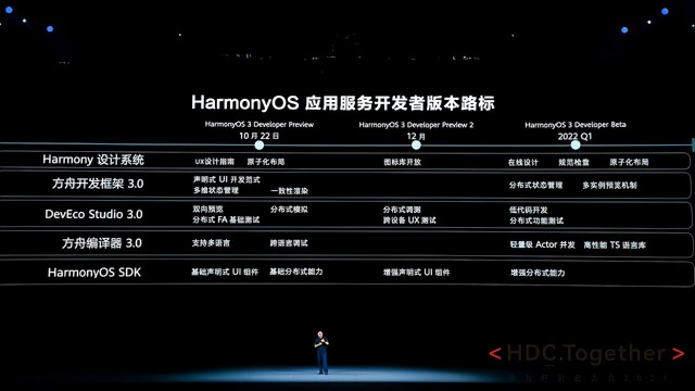 其中,harmony設計系統,方舟開發框架3.0,deveco studio 3.