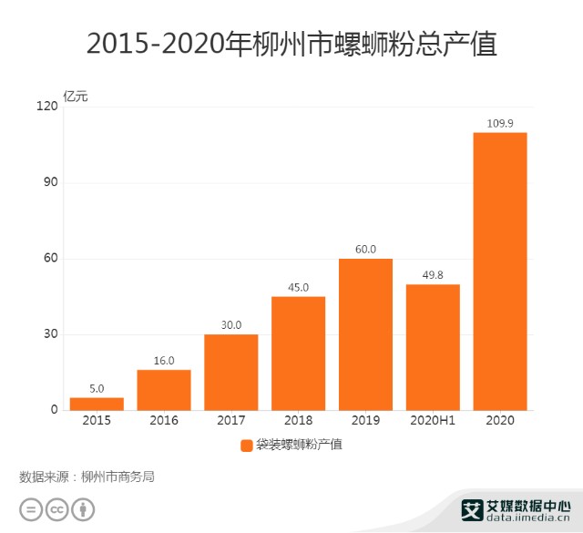2020年柳州市袋装螺蛳粉产值数据分析