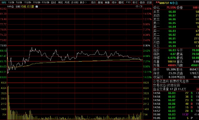 今日上市的新股688737中自科技首日破发,并且最低点距离发行价70.