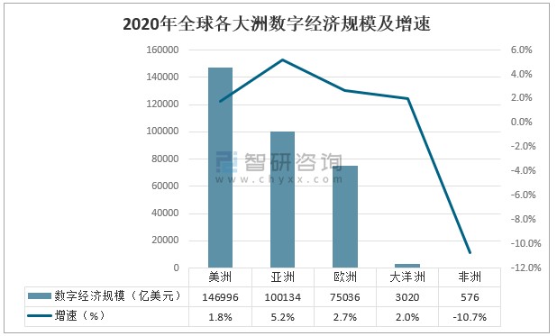 2020年全球数字经济产业发展现状及发展新趋势分析数字经济正向全面化