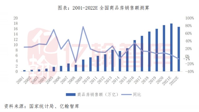 並在2021年新開工面積持續下降,歸根結底有兩個原因:行業正式進入降