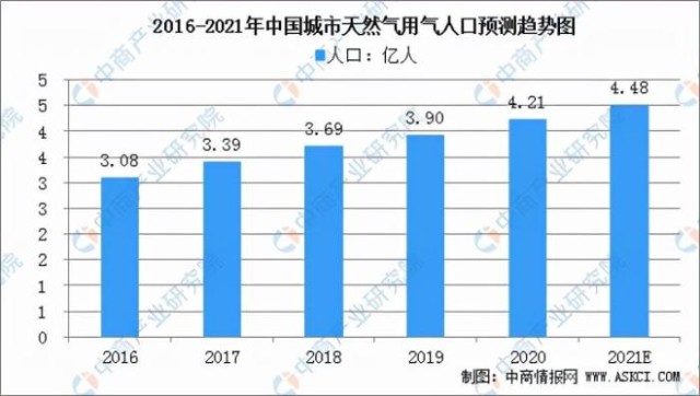 A股产业链爆发 10大 燃气龙头 强势出炉 有你的吗 名单 财富号 东方财富网