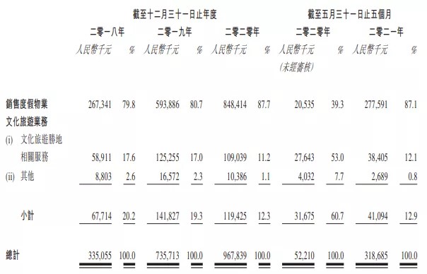 大湾区文旅赴港上市：今年前5个月文旅收入占比13%，毛利率27.2%