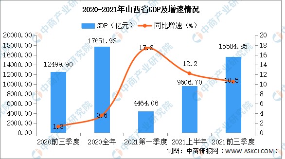 2021年前三季度山西经济运行情况分析gdp同比增长105