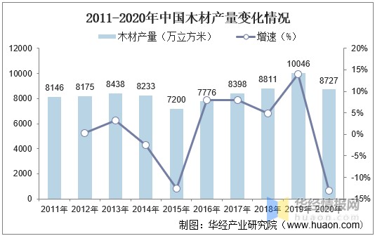 国木材产量虽然有所增加,却无法满足国内需求