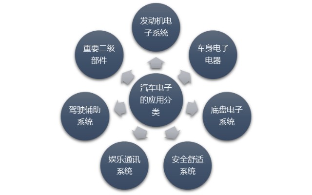 汽车电子行业发展态势及面临的机遇挑战附报告目录