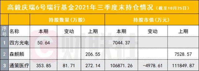 高毅资产最新持仓曝光邱国鹭捕获暴涨股冯柳坚守海康威视邓晓峰抄底科