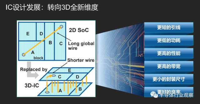 这款3D-ICEDA工具或将助力中国弯道超车！_财富号_东方财富网