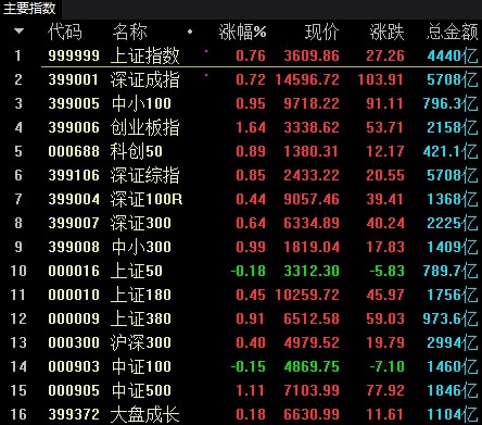 站上3600点 A股接下来怎么走？私募最新策略研判来了