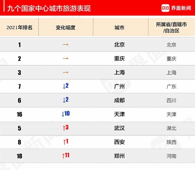 2021中国旅游业最发达城市北京重庆上海连续五年领衔前三杭州表现亮眼