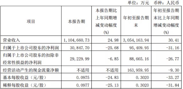 圆通速递前三季度增收不增利 成本高企压缩产品毛利率空间
