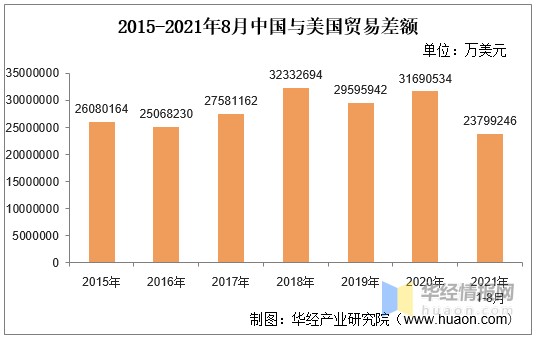 2015-2021年8月中国与美国贸易差额