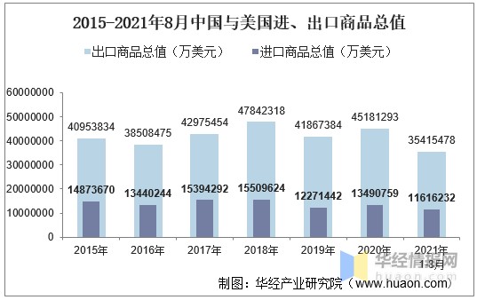 2015-2021年8月中国与美国进,出口商品总值
