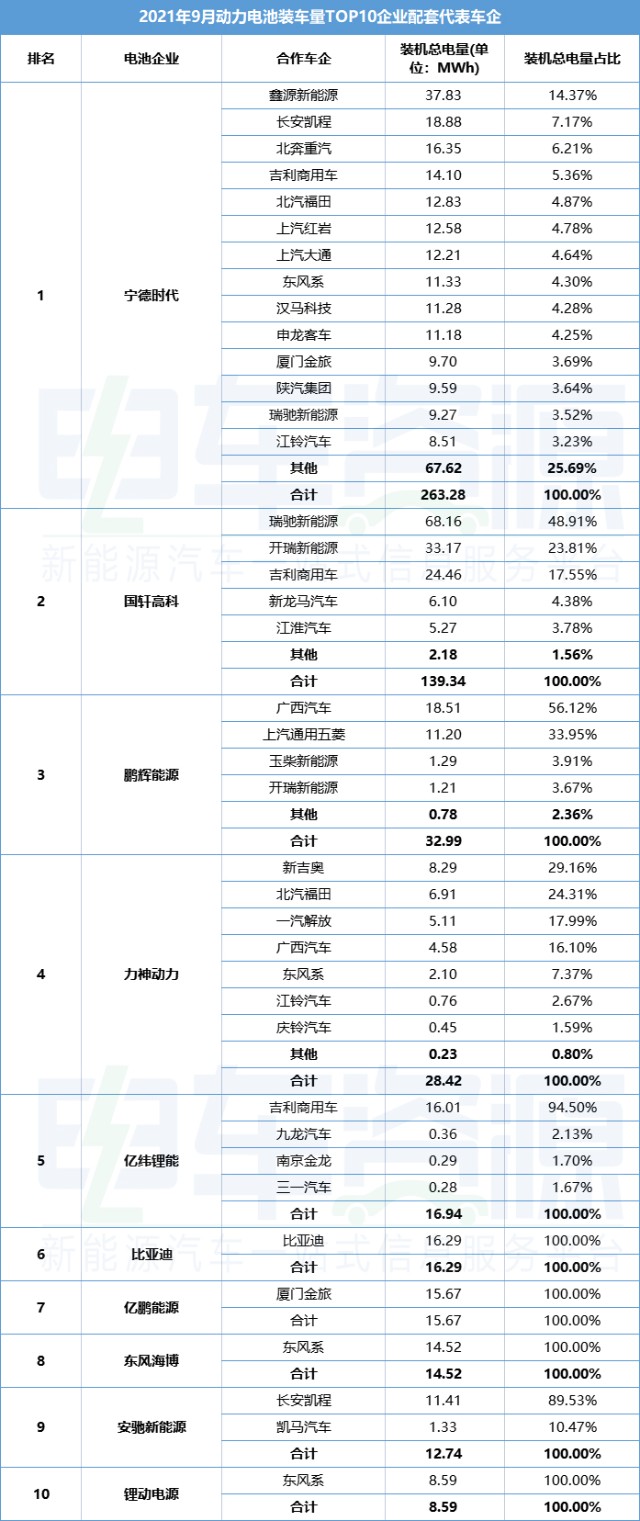 9月新能源物流车动力电池装车量：宁德时代、国轩高科合计占比超7成