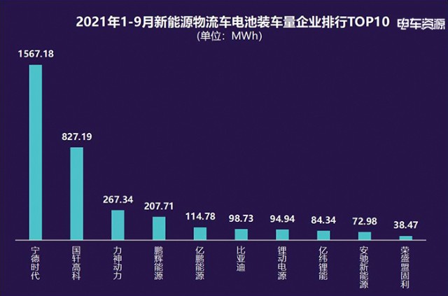 9月新能源物流车动力电池装车量：宁德时代、国轩高科合计占比超7成