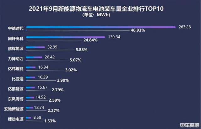 9月新能源物流车动力电池装车量：宁德时代、国轩高科合计占比超7成