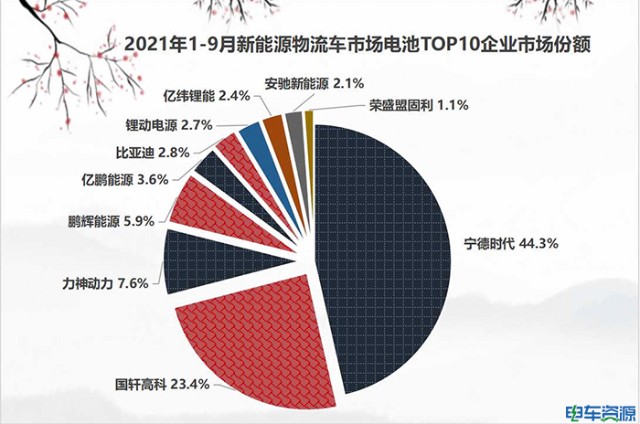 9月新能源物流车动力电池装车量：宁德时代、国轩高科合计占比超7成