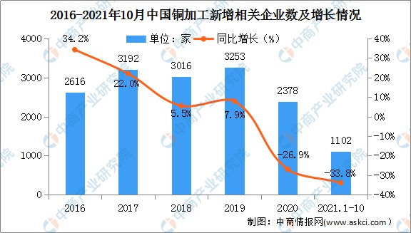 2021年中国铜加工行业市场前景及投资研究报告