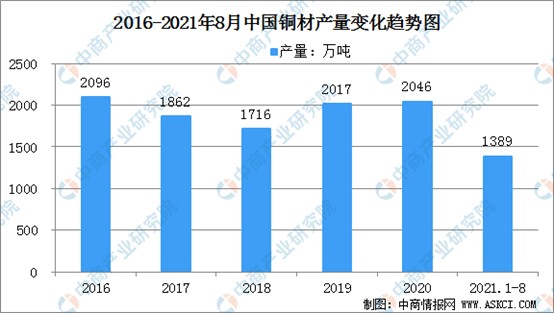 2021年中国铜加工行业市场前景及投资研究报告